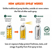 Diagram showing how the FAM Pets bag-on-valve airless fish oil spray works